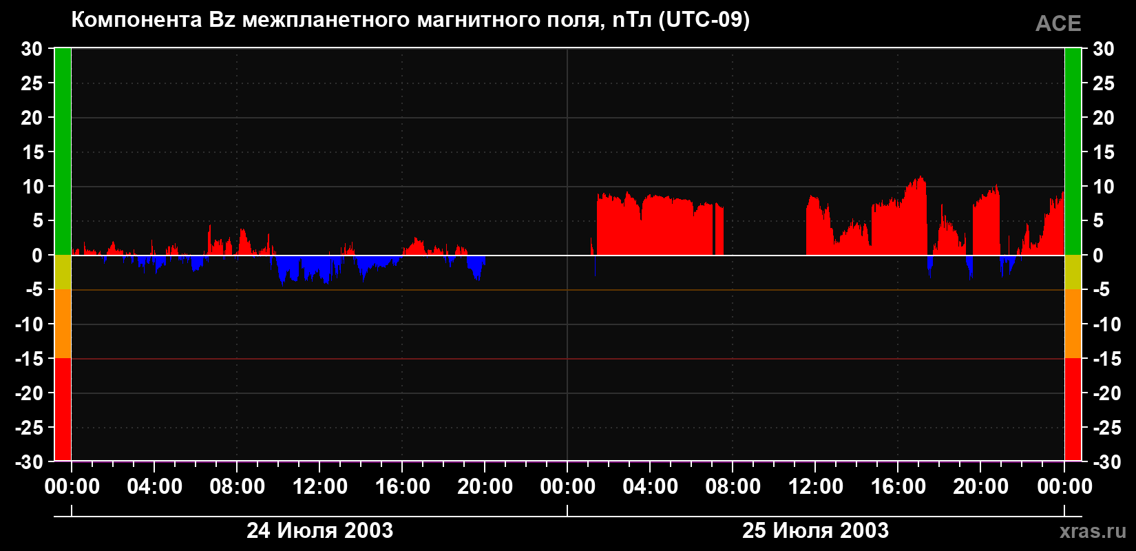 Компонента Bz магнитного поля солнечного ветра