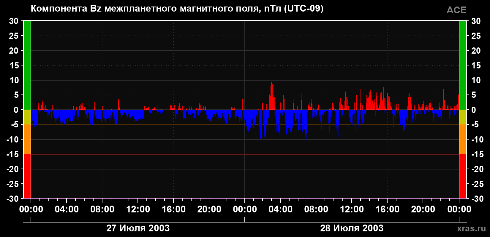 Компонента Bz магнитного поля солнечного ветра