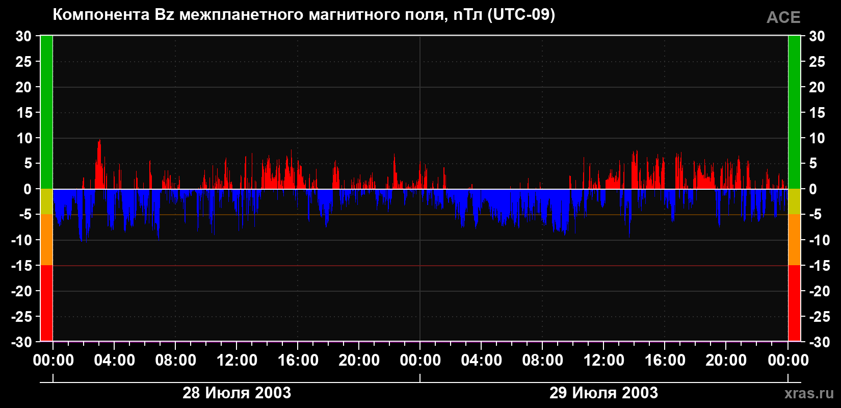 Компонента Bz магнитного поля солнечного ветра