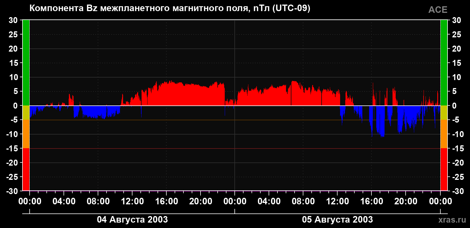 Компонента Bz магнитного поля солнечного ветра