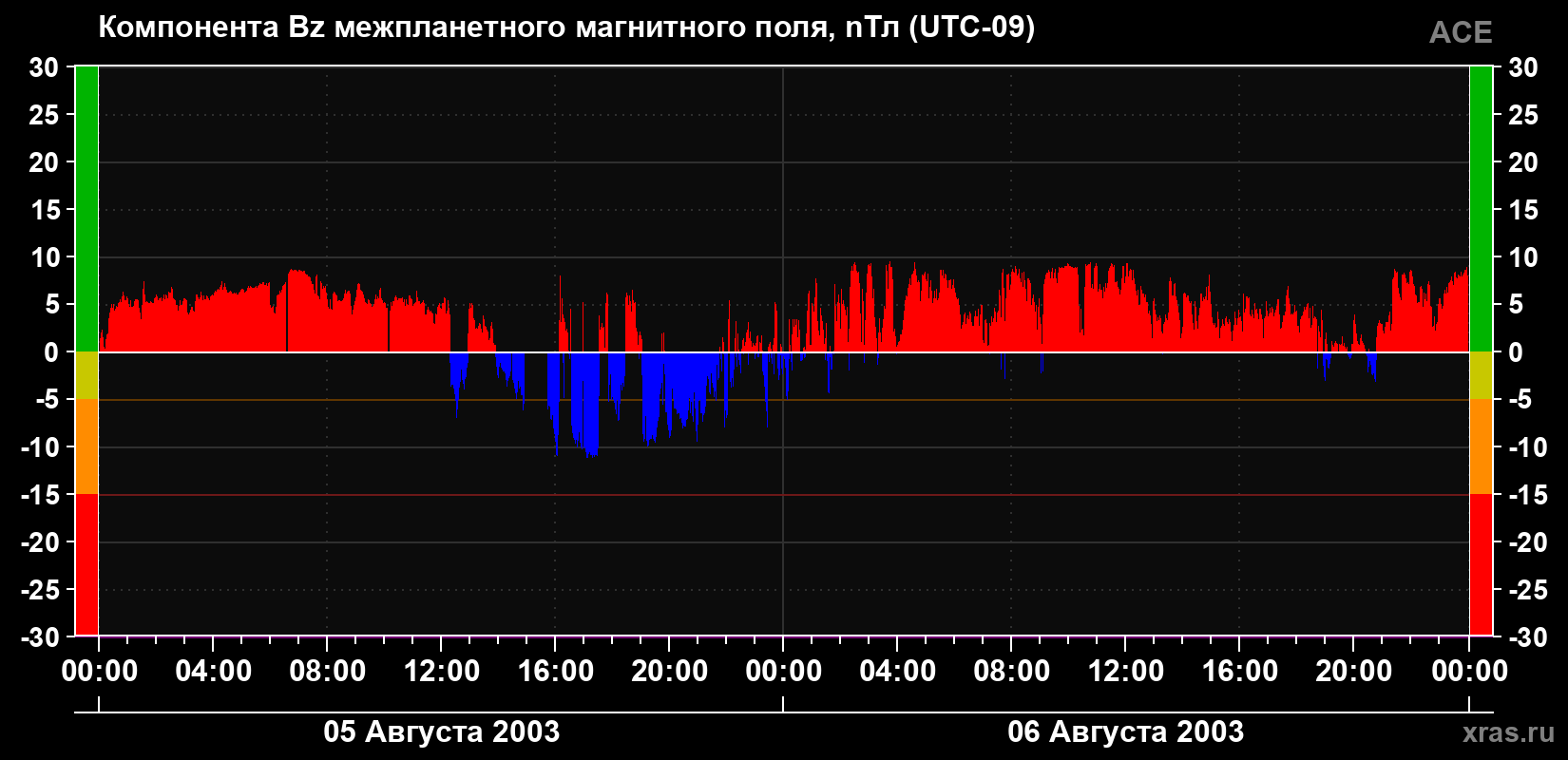 Компонента Bz магнитного поля солнечного ветра