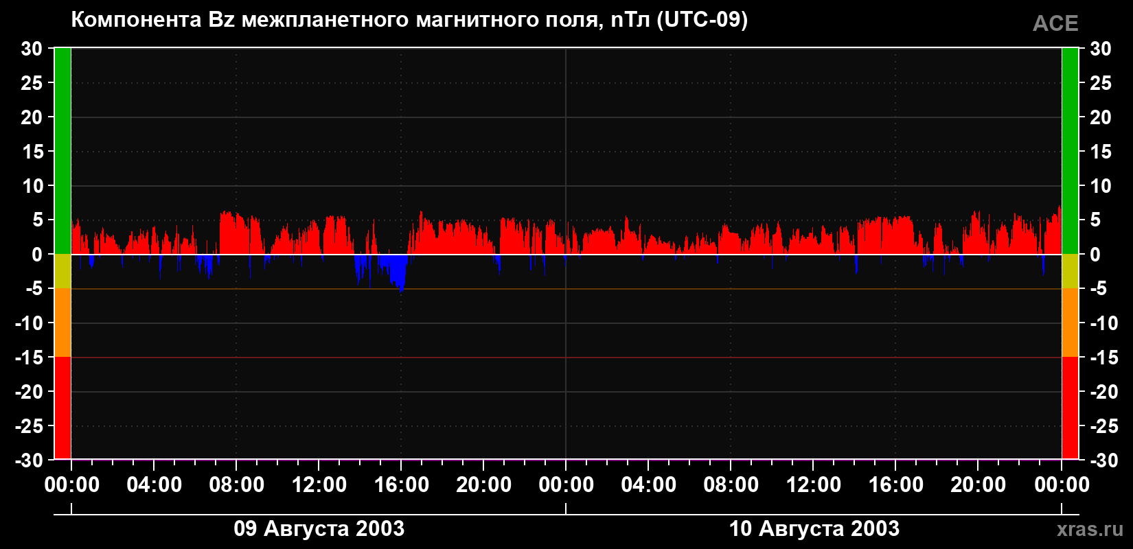 Компонента Bz магнитного поля солнечного ветра