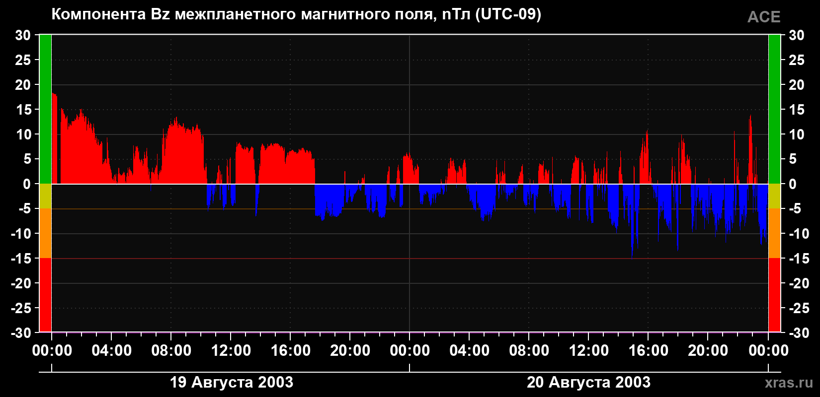 Компонента Bz магнитного поля солнечного ветра