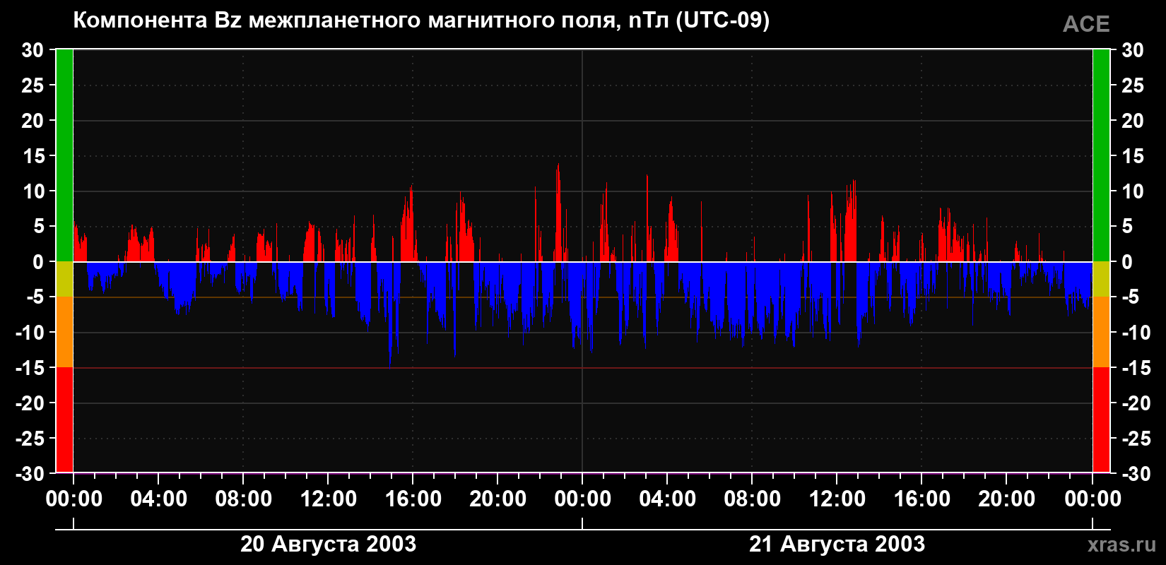 Компонента Bz магнитного поля солнечного ветра