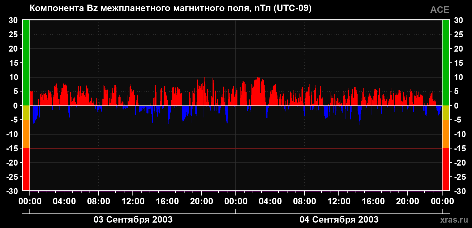 Компонента Bz магнитного поля солнечного ветра