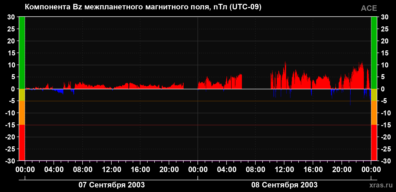 Компонента Bz магнитного поля солнечного ветра