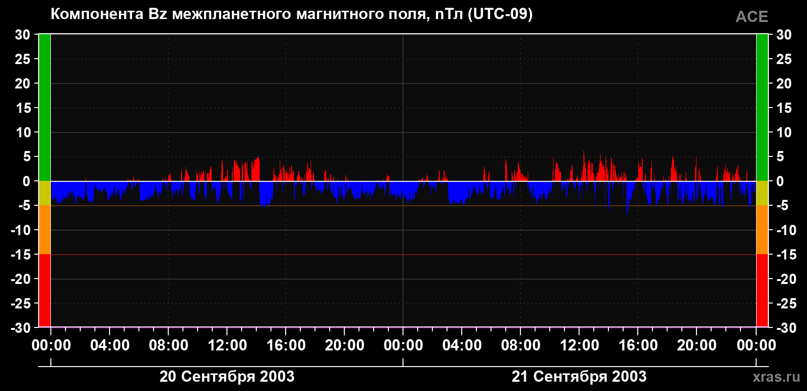 Компонента Bz магнитного поля солнечного ветра