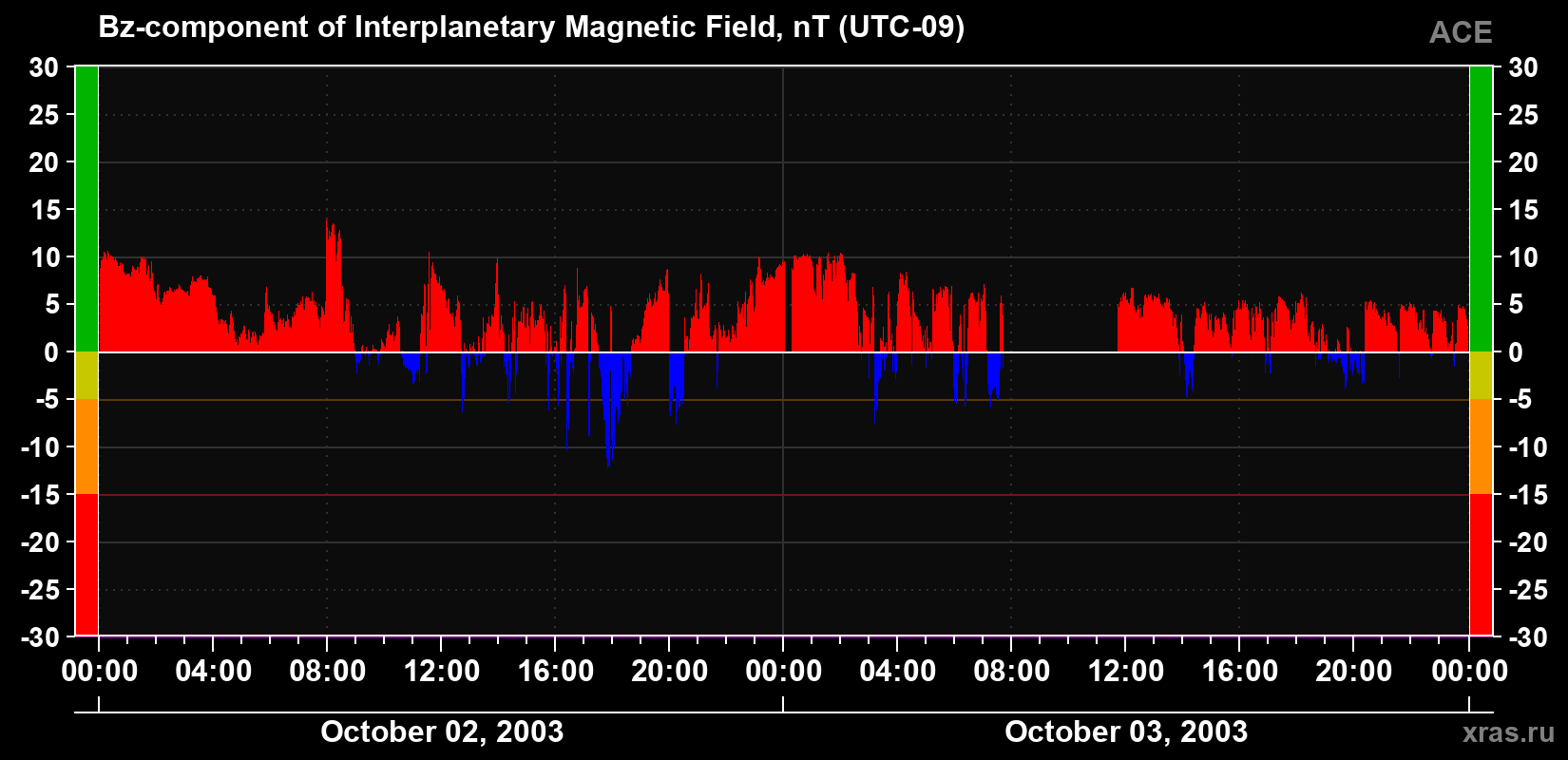 The Bz component of the solar wind magnetic field