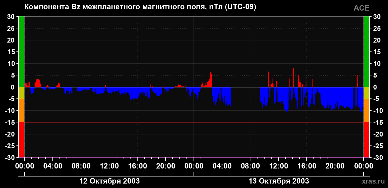 Компонента Bz магнитного поля солнечного ветра