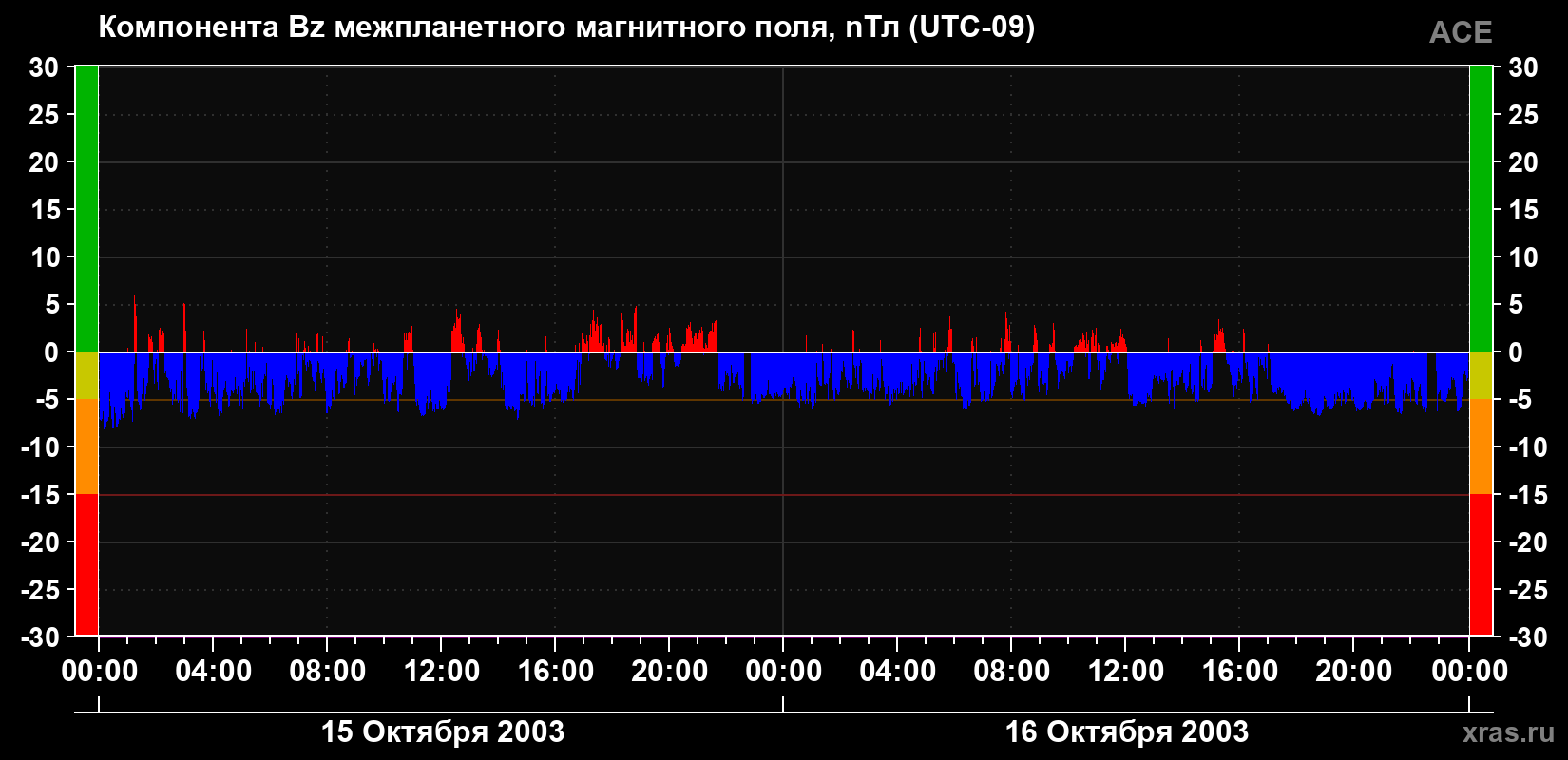 Компонента Bz магнитного поля солнечного ветра