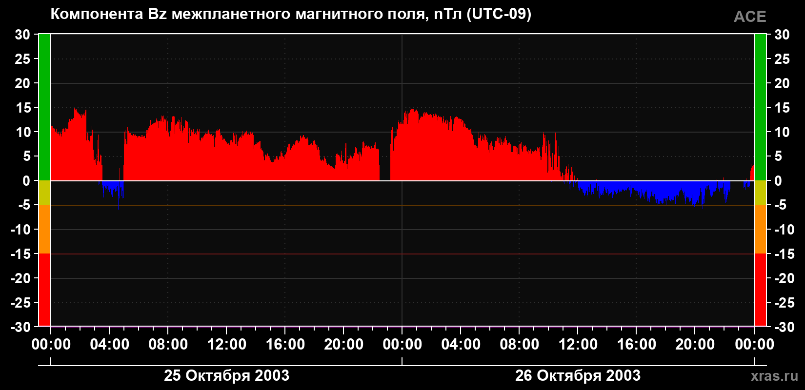 Компонента Bz магнитного поля солнечного ветра