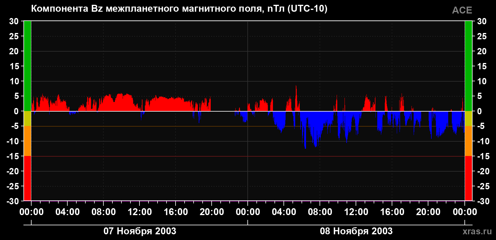Компонента Bz магнитного поля солнечного ветра