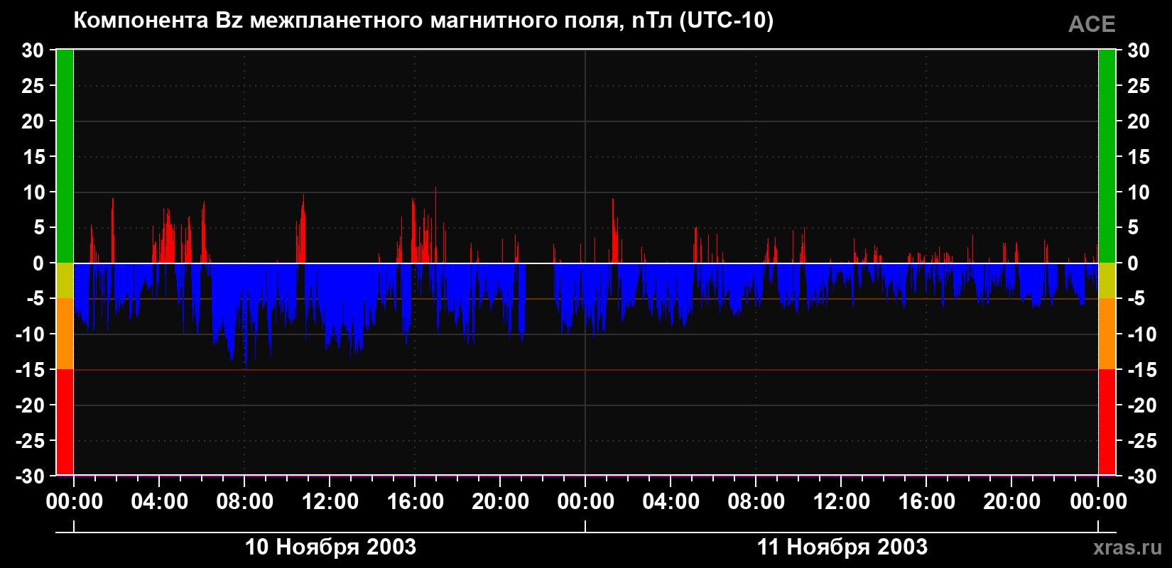 Компонента Bz магнитного поля солнечного ветра