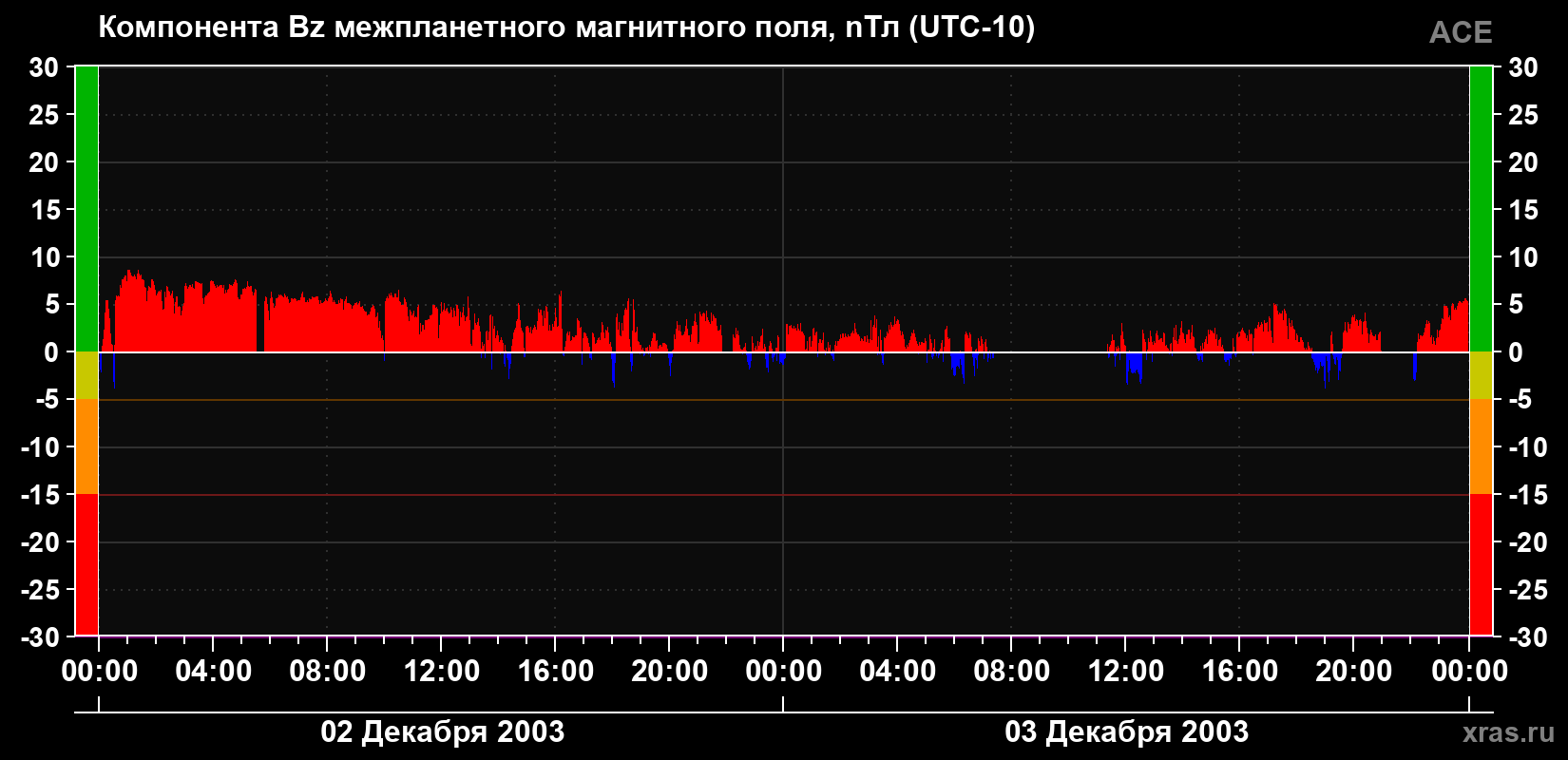 Компонента Bz магнитного поля солнечного ветра