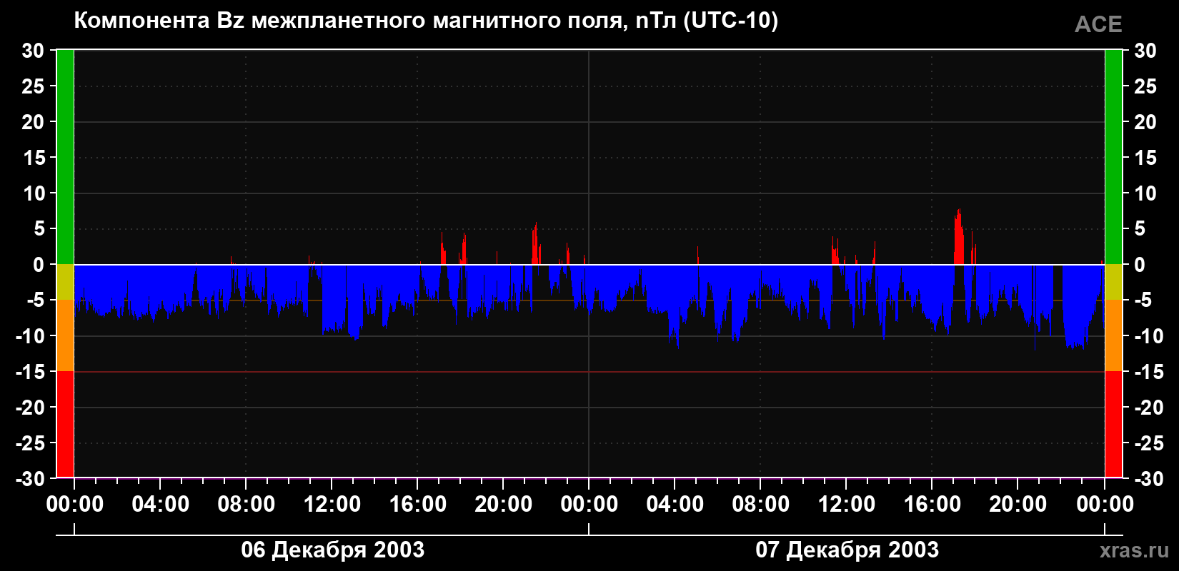 Компонента Bz магнитного поля солнечного ветра