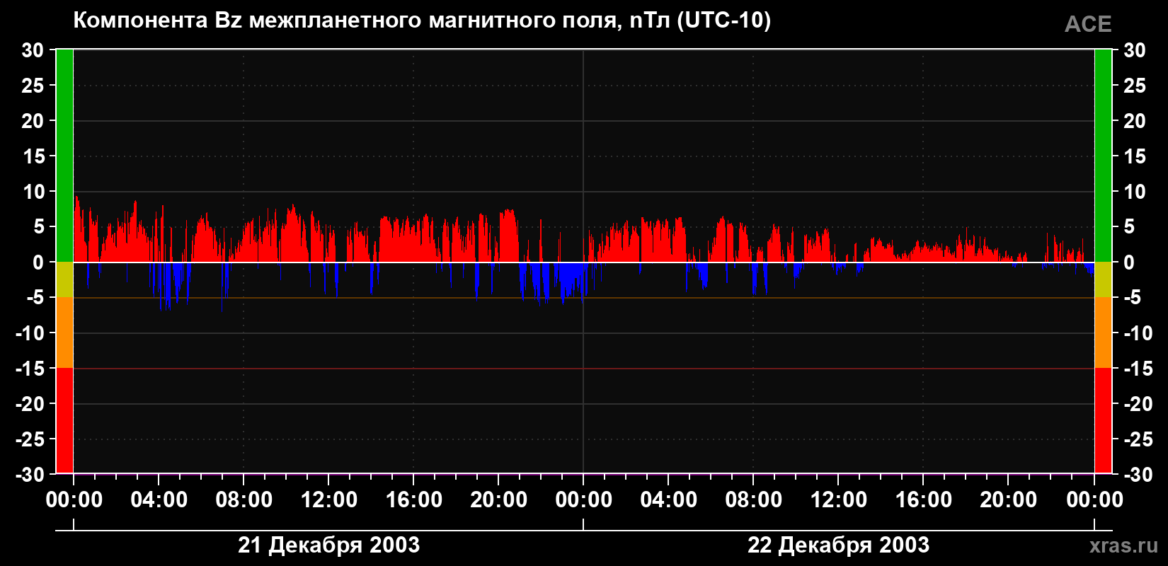 Компонента Bz магнитного поля солнечного ветра
