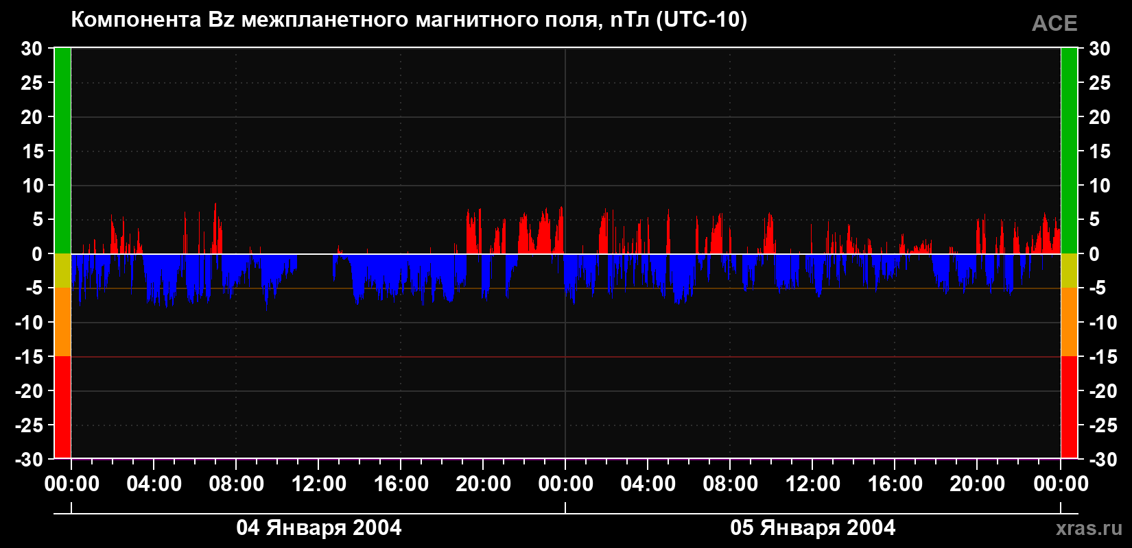 Компонента Bz магнитного поля солнечного ветра