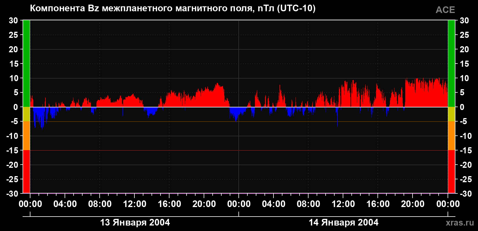 Компонента Bz магнитного поля солнечного ветра