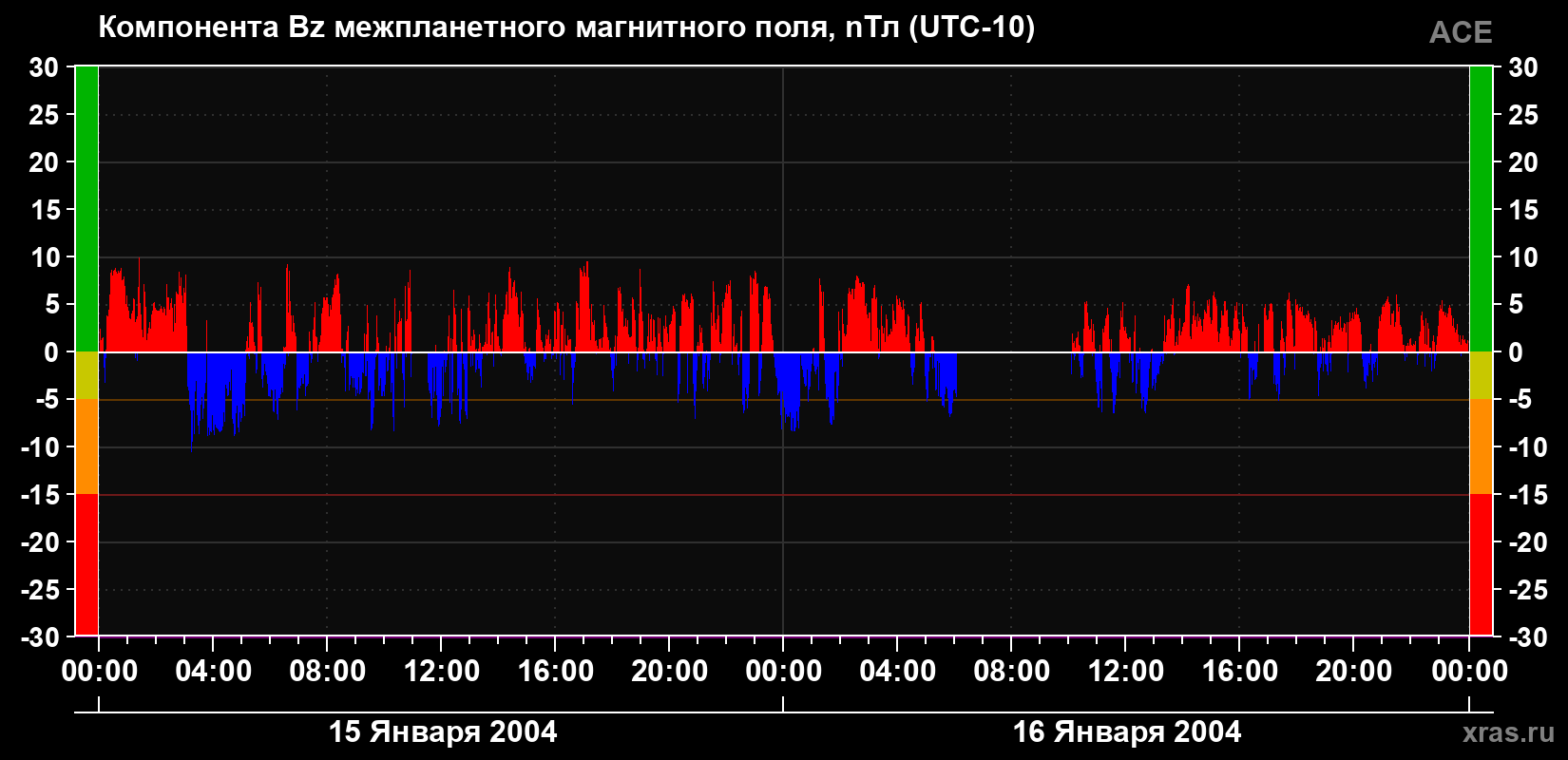 Компонента Bz магнитного поля солнечного ветра