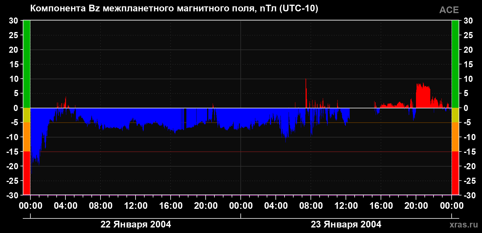 Компонента Bz магнитного поля солнечного ветра