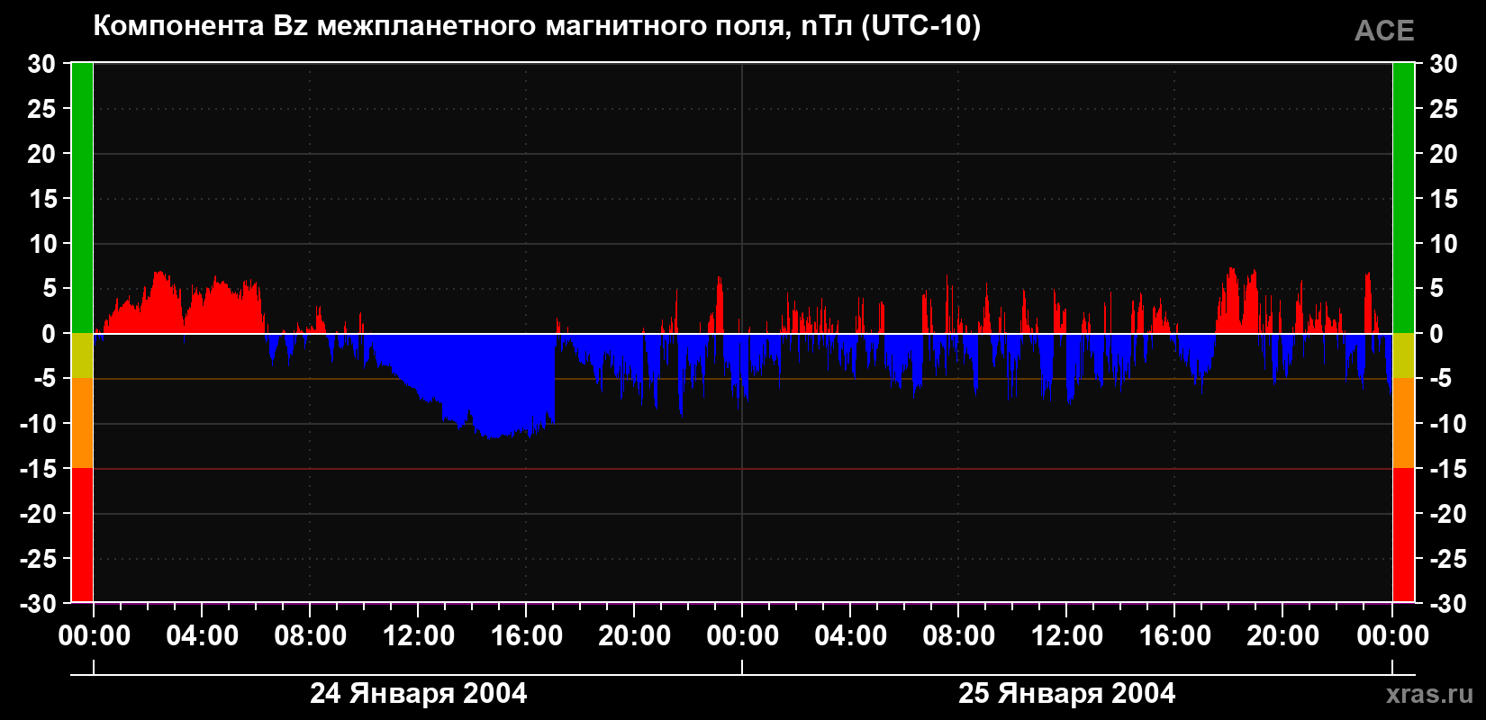 Компонента Bz магнитного поля солнечного ветра