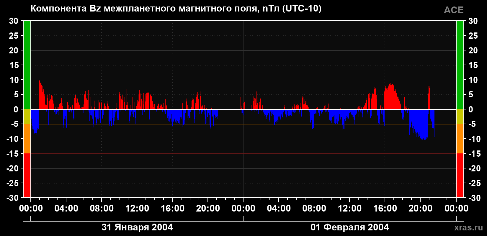 Компонента Bz магнитного поля солнечного ветра