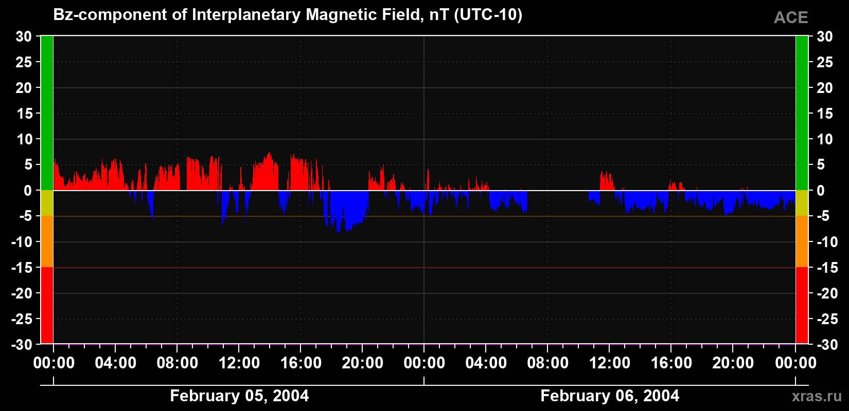 The Bz component of the solar wind magnetic field