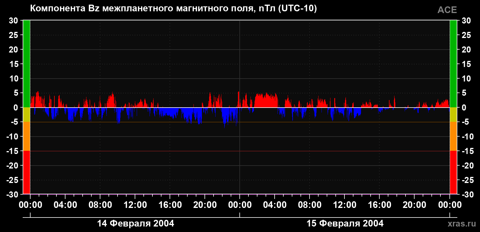 Компонента Bz магнитного поля солнечного ветра