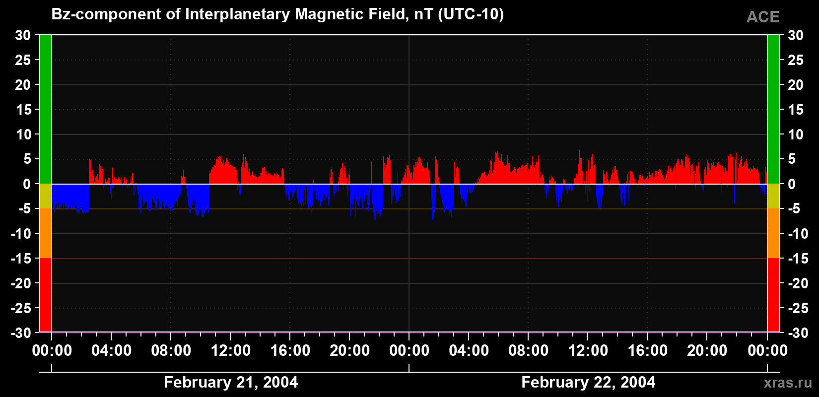 The Bz component of the solar wind magnetic field