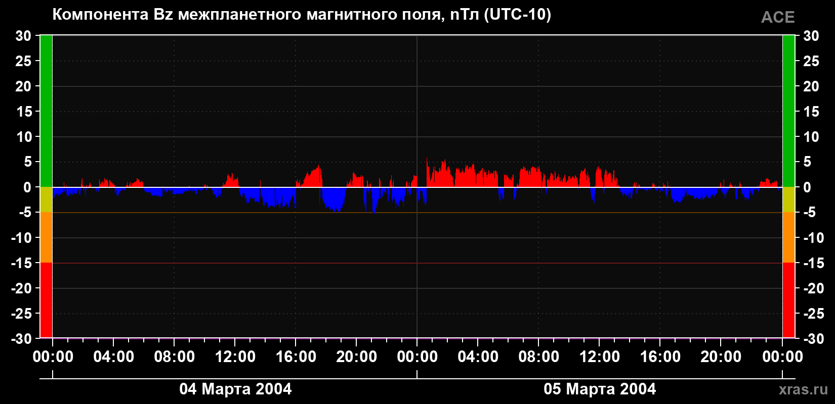 Компонента Bz магнитного поля солнечного ветра