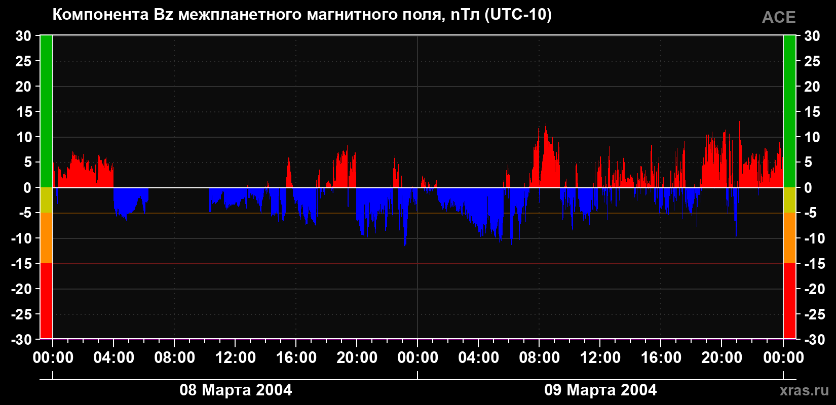 Компонента Bz магнитного поля солнечного ветра