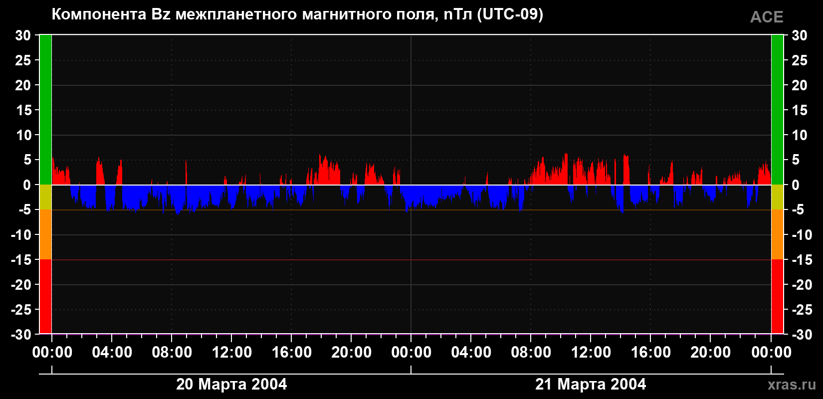 Компонента Bz магнитного поля солнечного ветра
