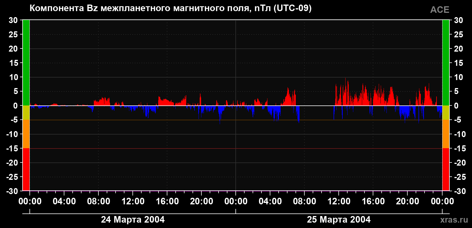 Компонента Bz магнитного поля солнечного ветра