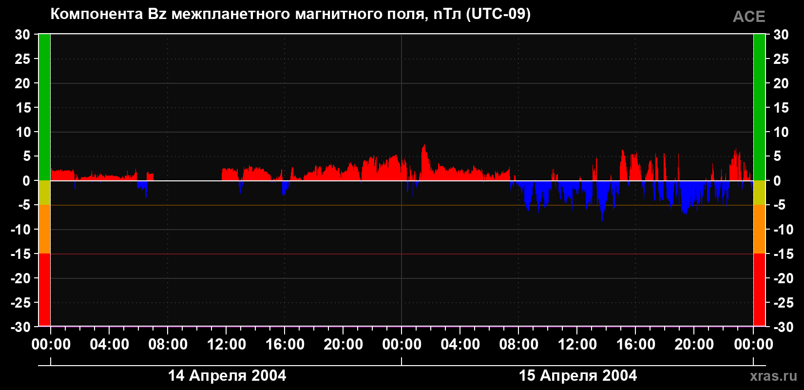 Компонента Bz магнитного поля солнечного ветра