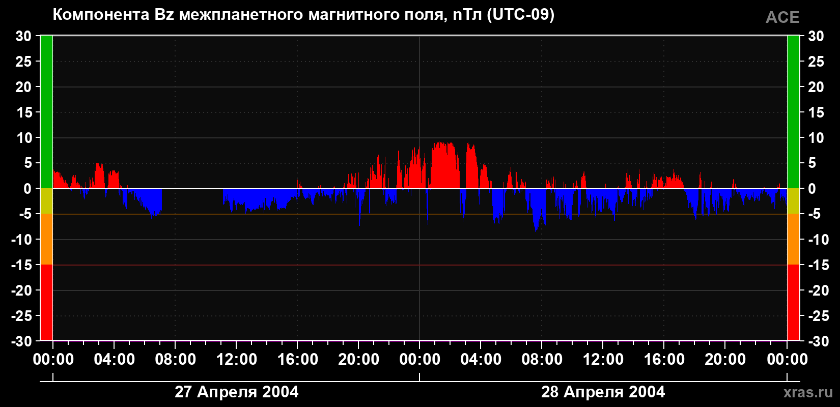 Компонента Bz магнитного поля солнечного ветра