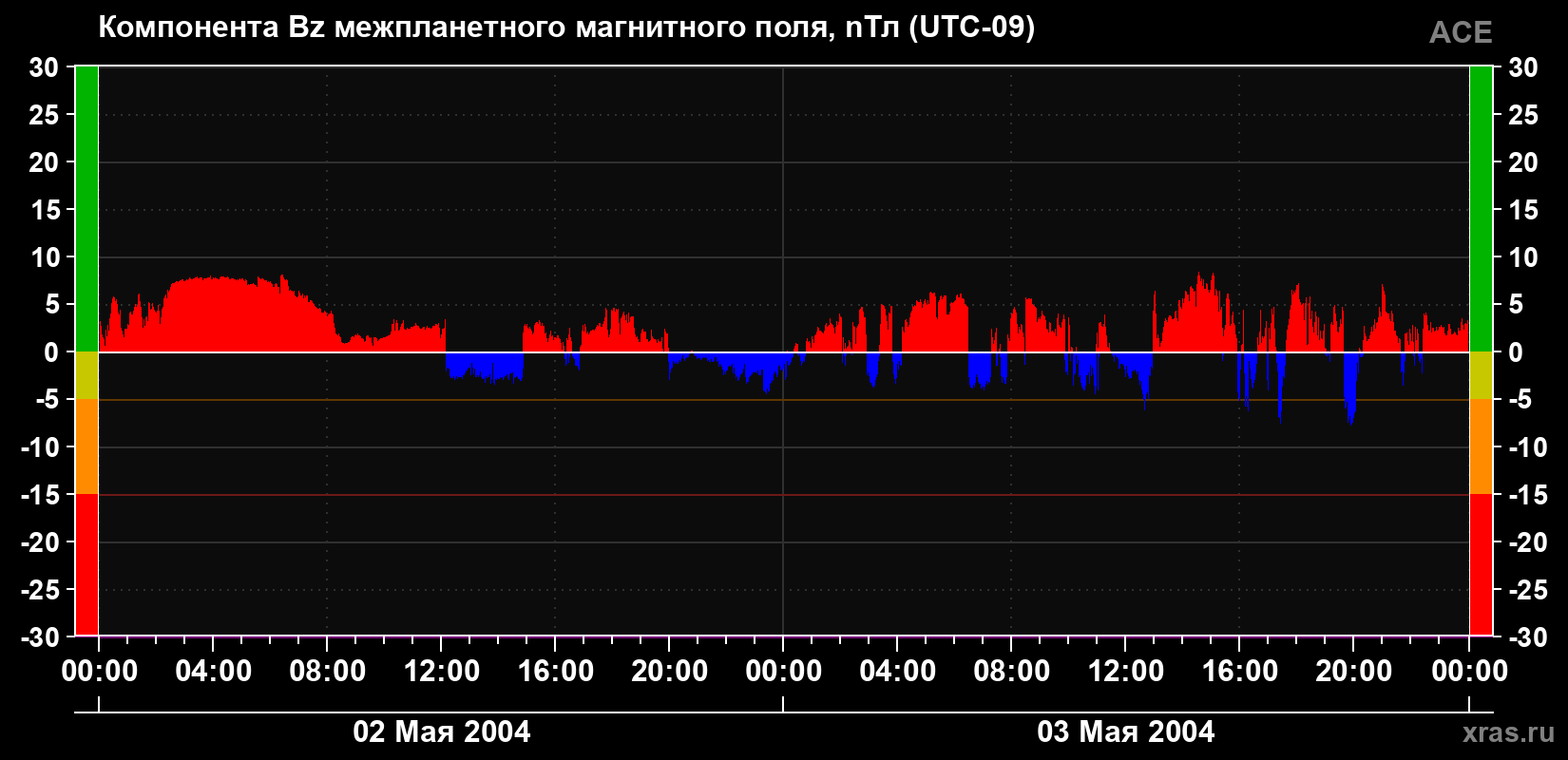 Компонента Bz магнитного поля солнечного ветра