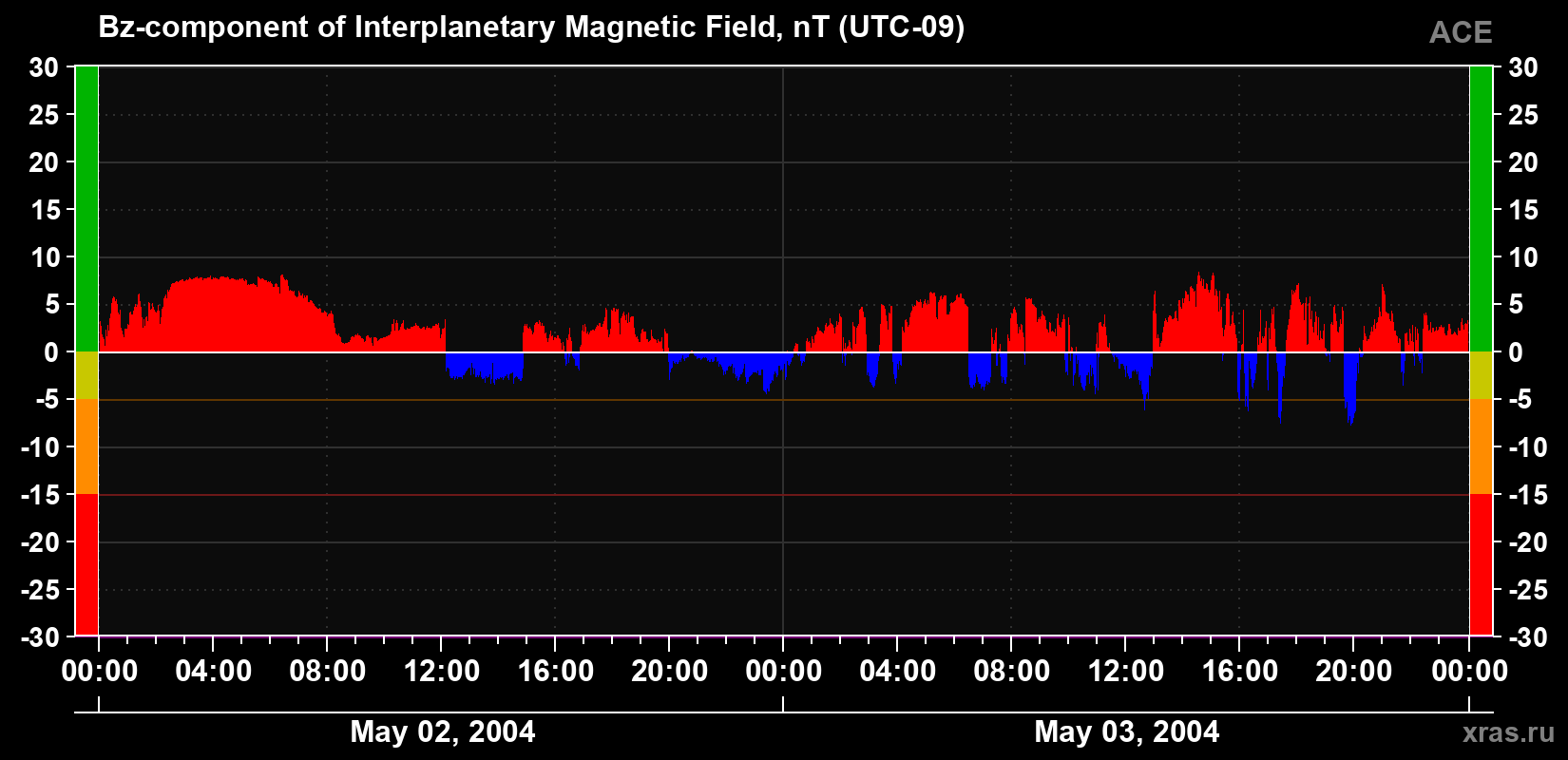 The Bz component of the solar wind magnetic field