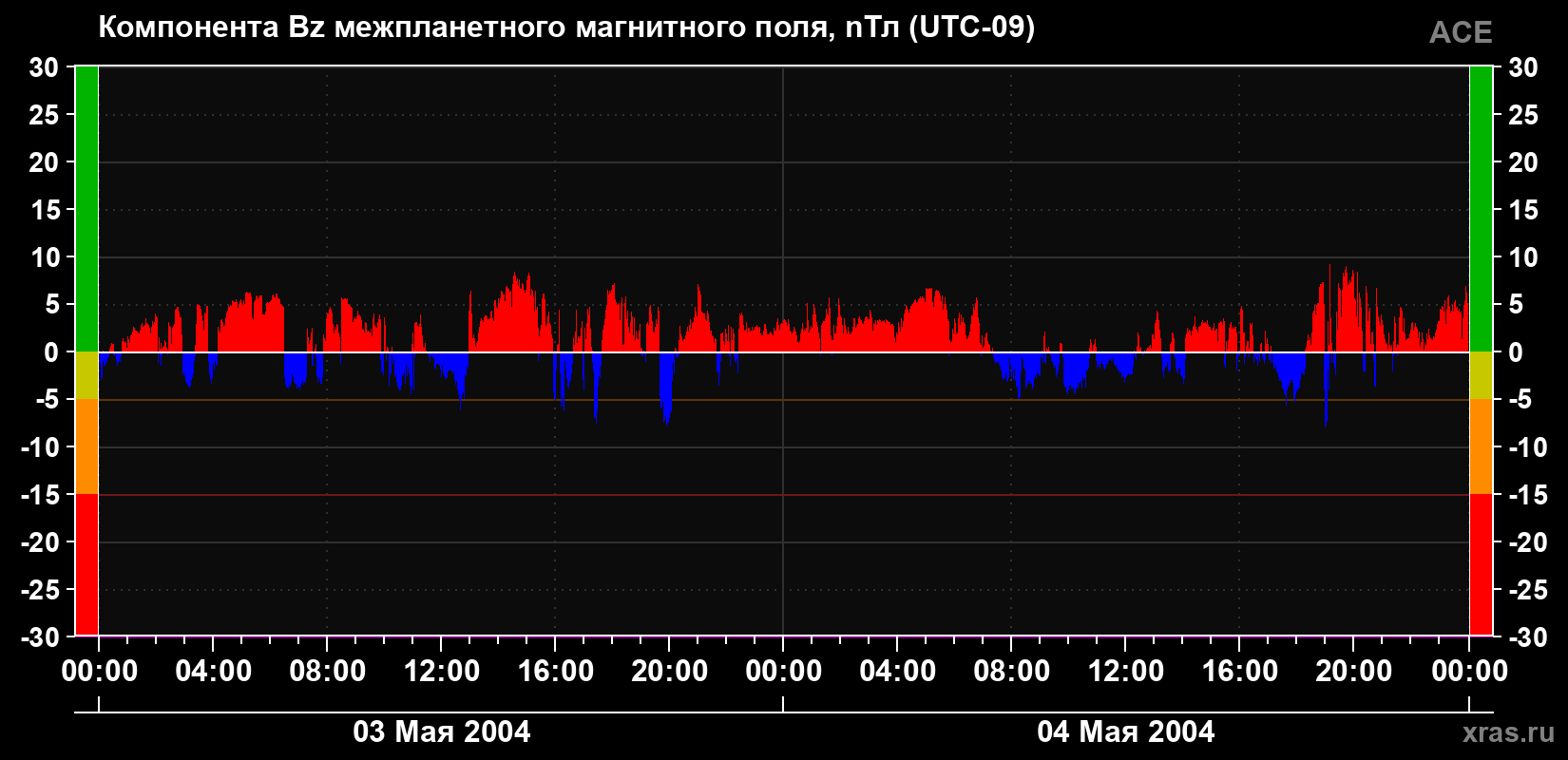 Компонента Bz магнитного поля солнечного ветра