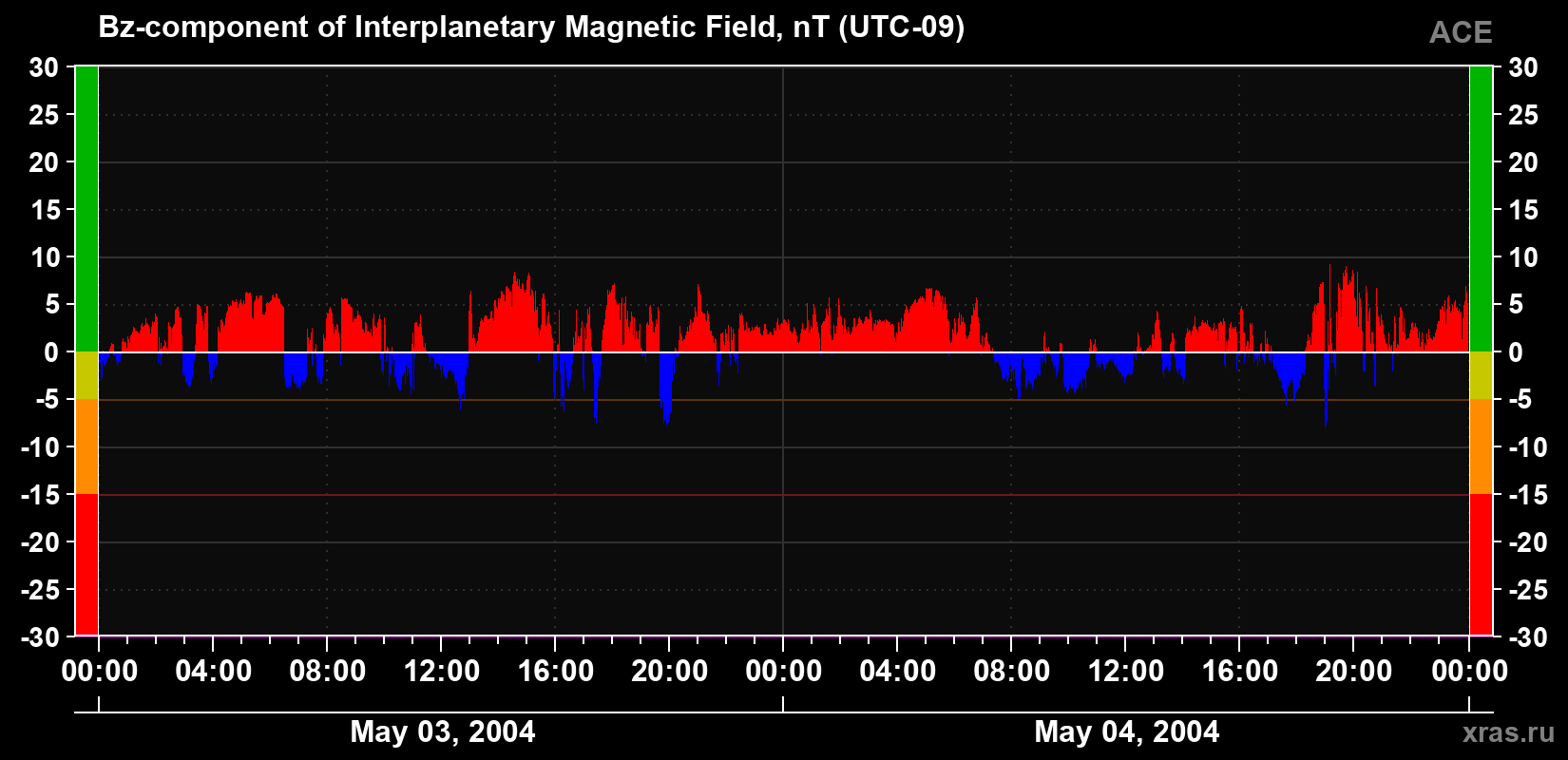 The Bz component of the solar wind magnetic field