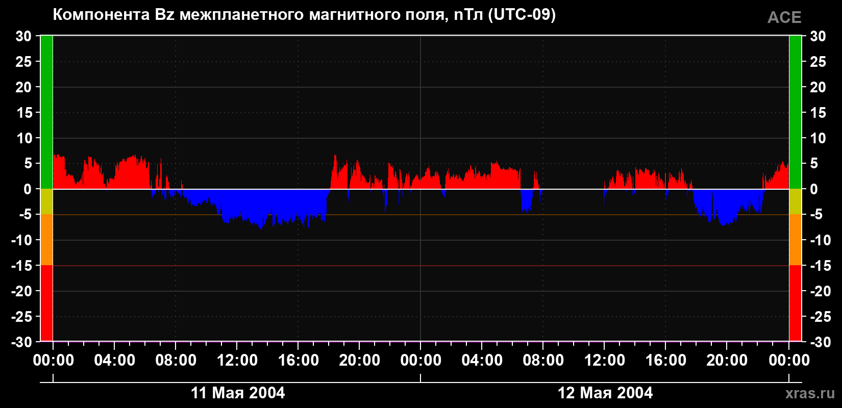 Компонента Bz магнитного поля солнечного ветра