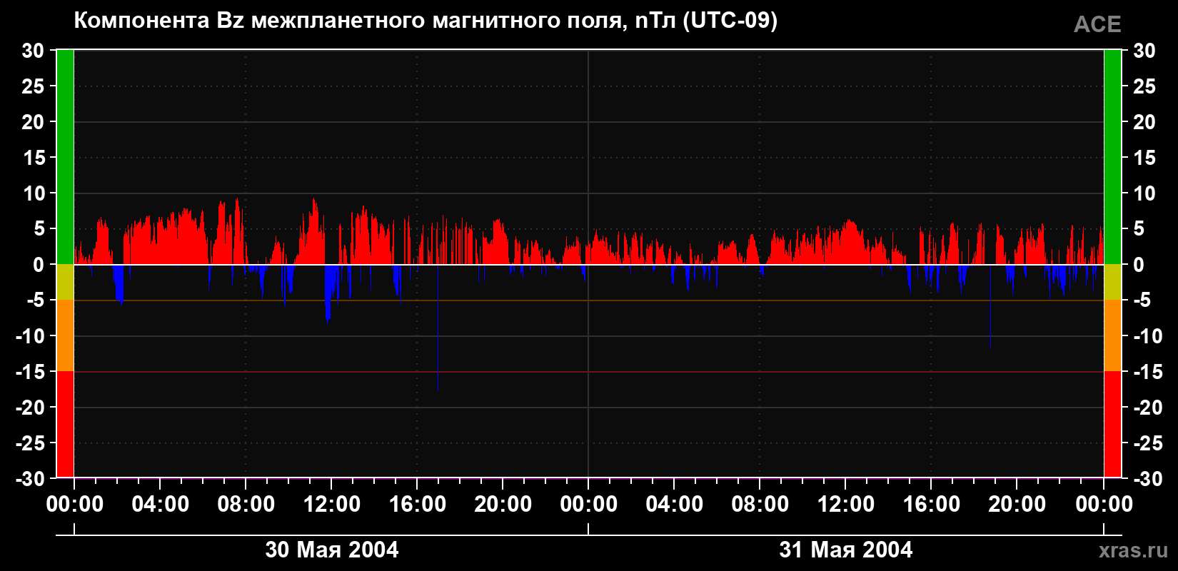 Компонента Bz магнитного поля солнечного ветра