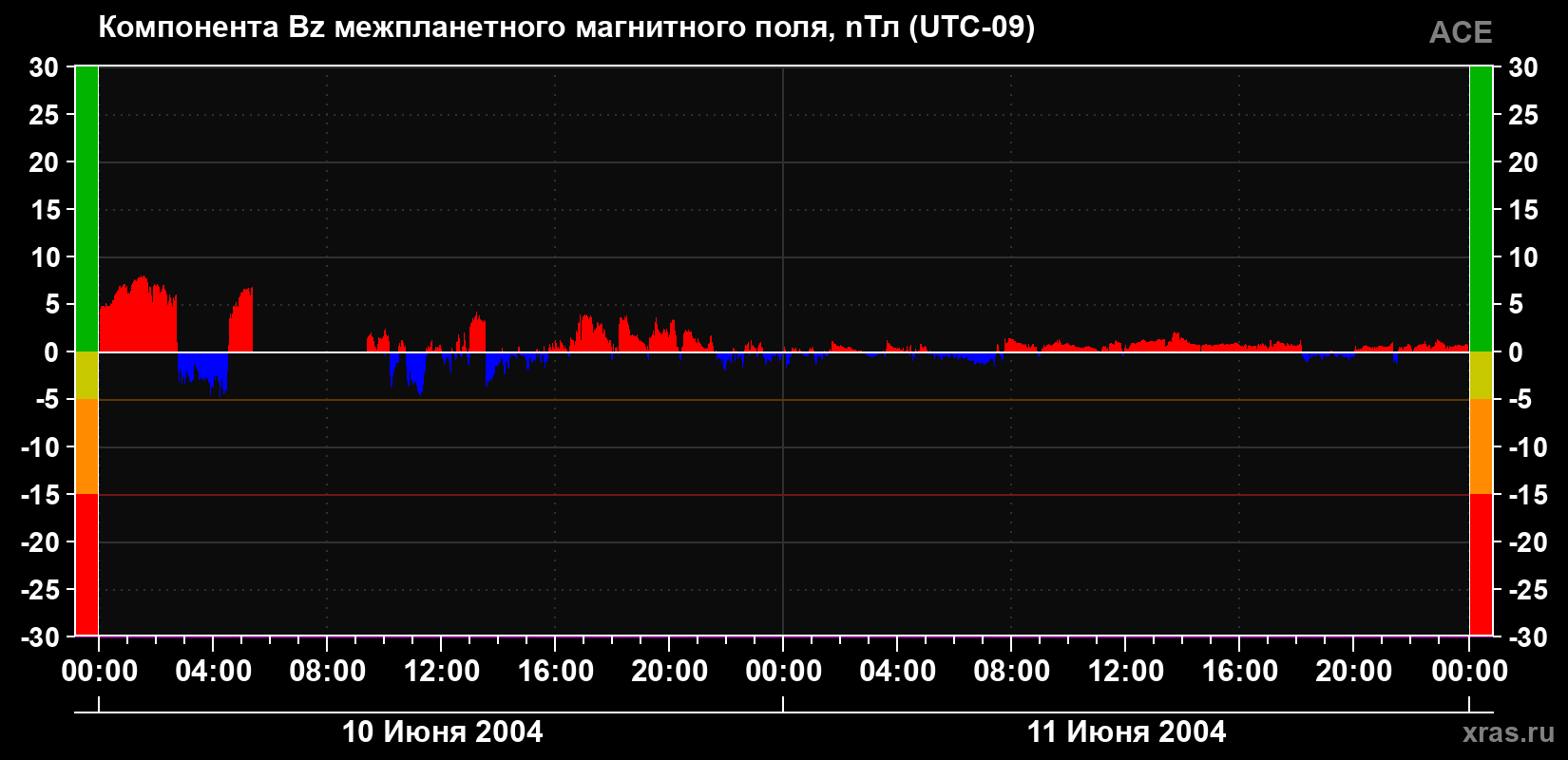 Компонента Bz магнитного поля солнечного ветра