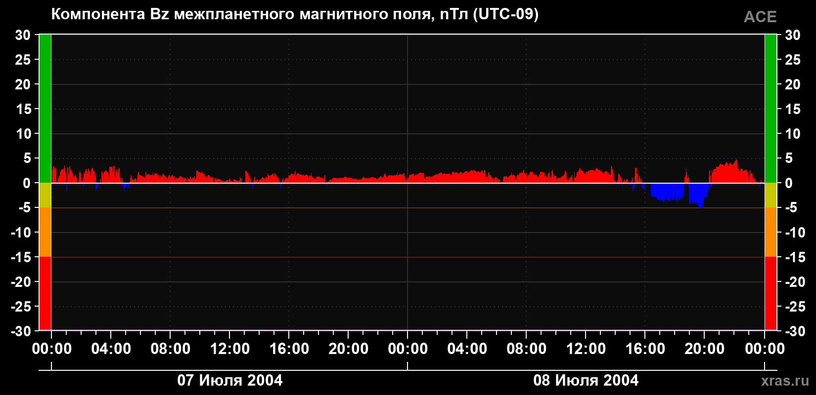 Компонента Bz магнитного поля солнечного ветра