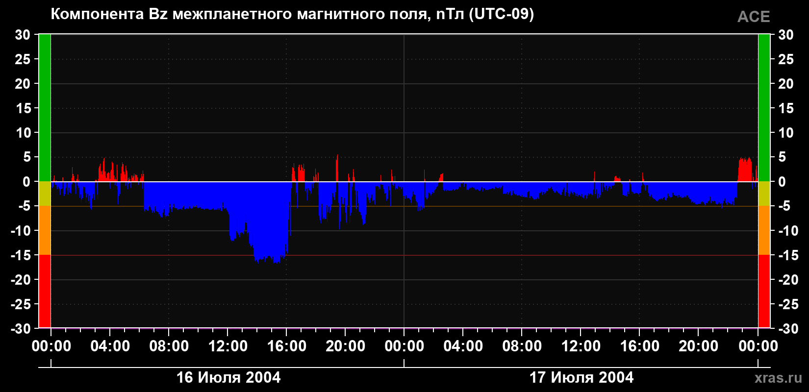 Компонента Bz магнитного поля солнечного ветра