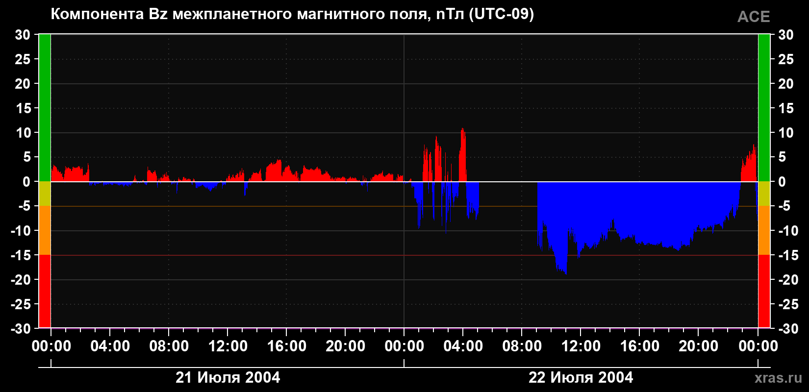 Компонента Bz магнитного поля солнечного ветра