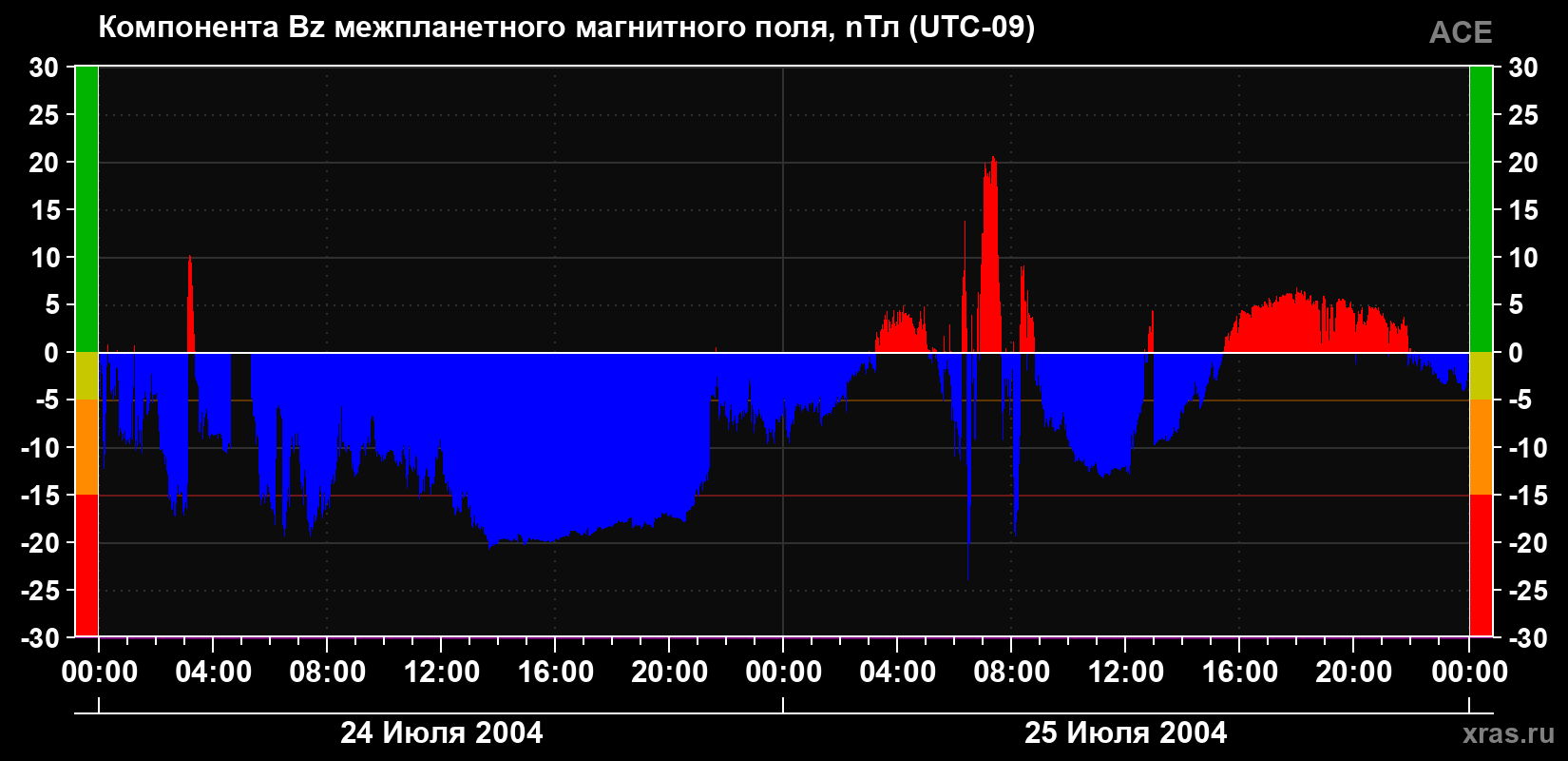 Компонента Bz магнитного поля солнечного ветра