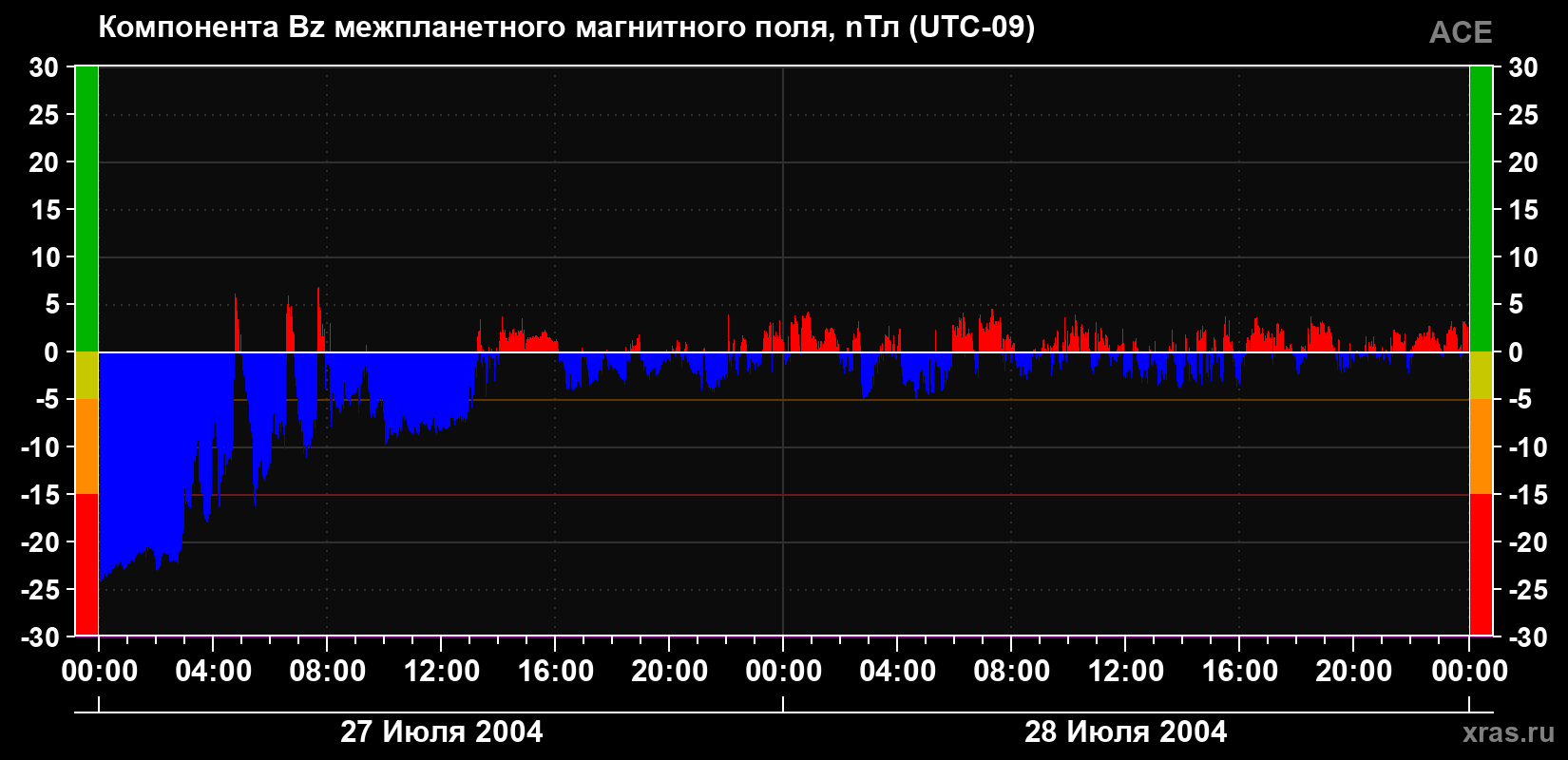 Компонента Bz магнитного поля солнечного ветра