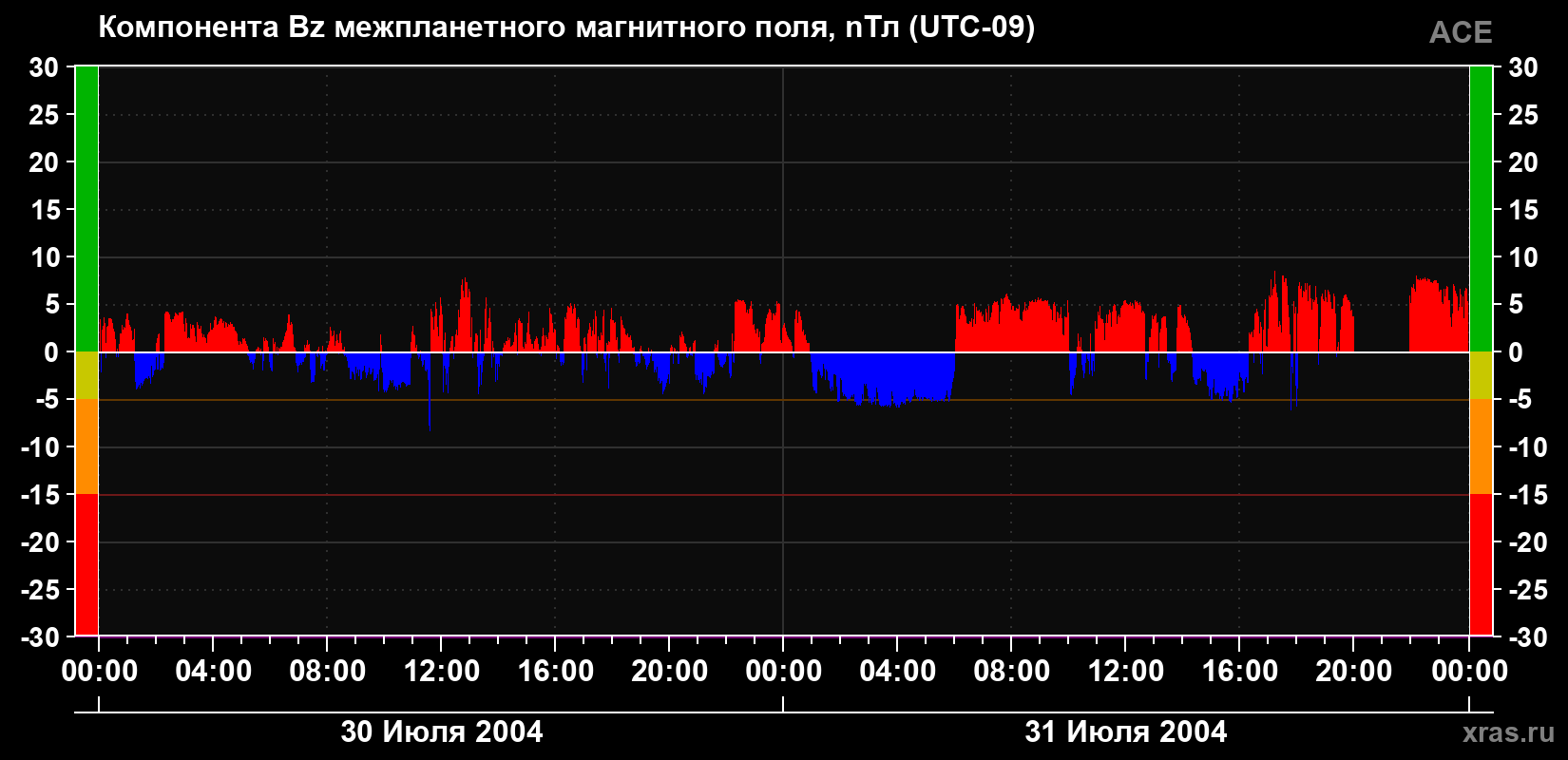 Компонента Bz магнитного поля солнечного ветра