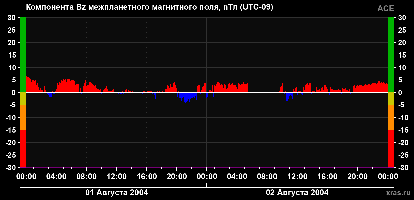 Компонента Bz магнитного поля солнечного ветра