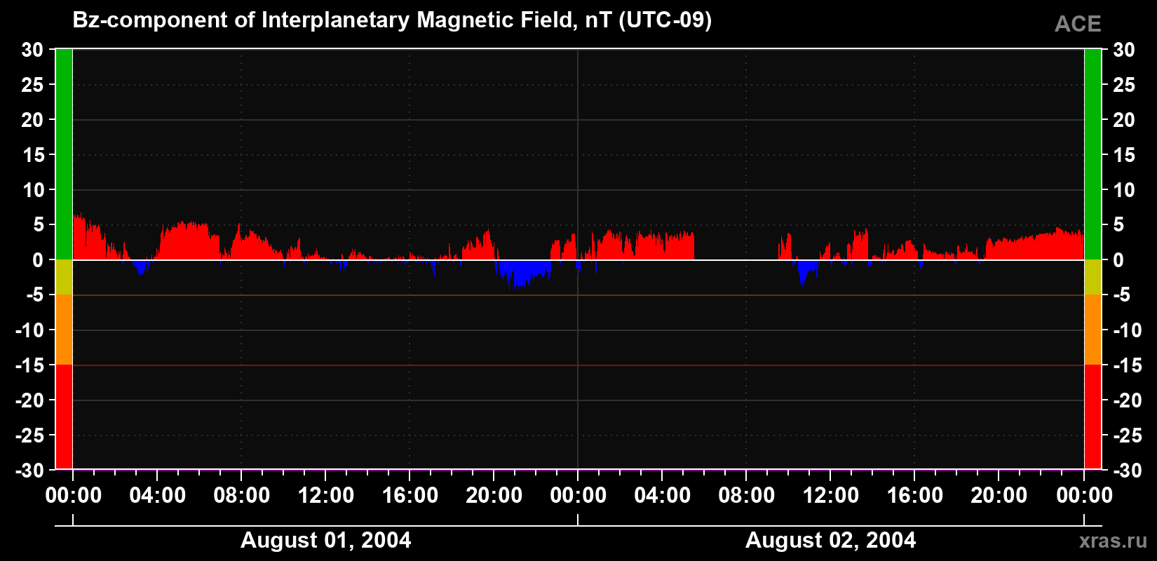 The Bz component of the solar wind magnetic field